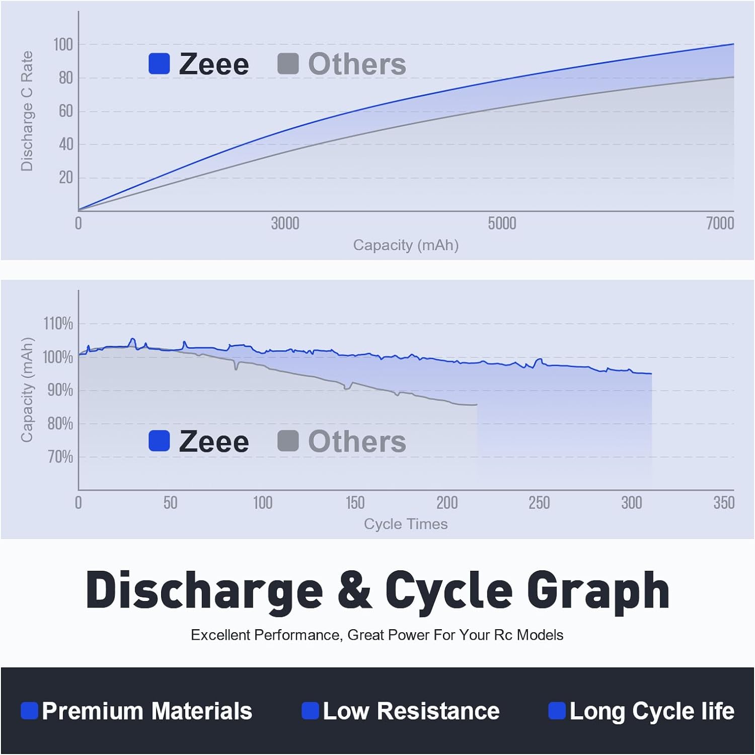 1/2 unidades Zeee 11.1V 50C 52 - Drone Battery 3S avaliação e preço